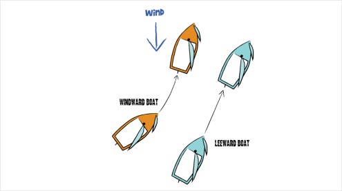 Windward boat keeps clear