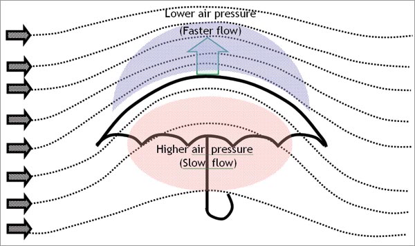 Caution Water Sailing How Does A Sail Work Sail Pressure